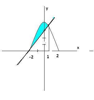 Вычислите площадь фигуры ограниченной линиями y=4-x², у=x+2