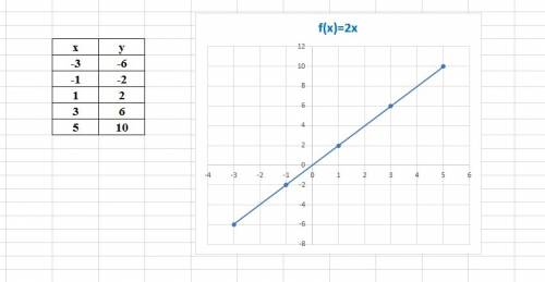 Составьте таблицу значений функций y =2x c шагом, равным 2, и начертите ее график при -3 меньше или