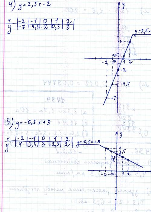 Постройте график линейной функции 1) у=-0,8х-3 2) у=1,5х+1 3)у=-1,2х+5 4)у=2,5х-2 5)у=-0,5х+3 назнач