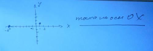 Даны координаты точки. определи, на которой координатной оси находится данная точка. точка p(-8; 0)