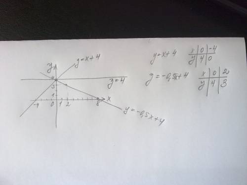 Постройте в одной и той же системе координат графики функций: y= x+4 ? , y= -0.5 + 4 , y=4