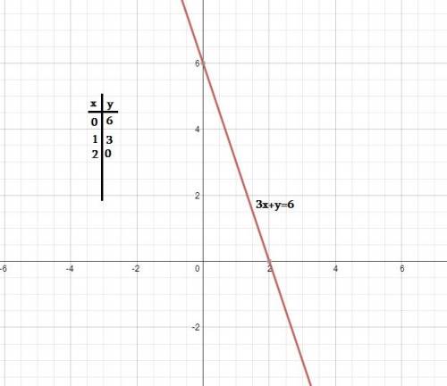 3x+y=6 ///построить график уравнения.