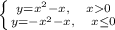 \left \{ {{y=x^2-x,\ \ \ x0} \atop {y=-x^2-x,\ \ \ x\leq0}} \right.