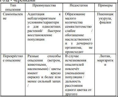 Вприроде существует различные опыления растений заполните таблицу указав преимущества и недостатки к