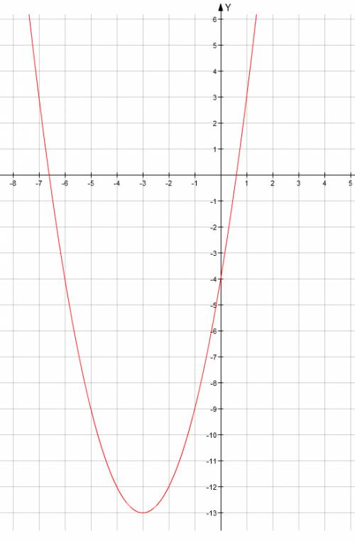 Постройте график функций у=х^2+6х-4 значение у при х = 4.5