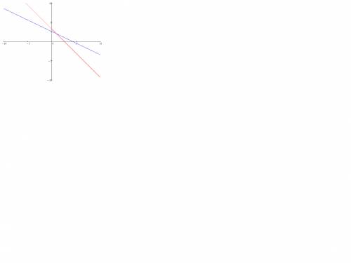 5х+4у=13 3х+5у=13 решить систему уравнений графическим