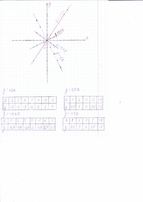 Построить в одной системе координат графики функций y=-2x y=-0.7x y=0.5x y=1.5x