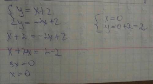 Найдите точки пересечения графиков функций: y = x + 2 и y = -2x + 2