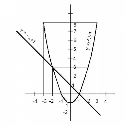 1.постройте графики функции y=x^2 -1 и y=-x+1 и укажите координаты точек пересечения этих графиков 2