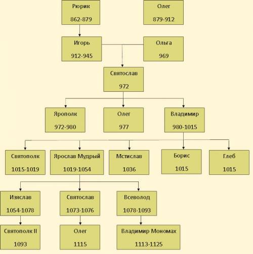 Нужна родословная князей ,начиная от рюрика и кончая даниилом московским. желательно в виде схемы