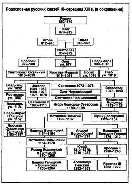 Нужна родословная князей ,начиная от рюрика и кончая даниилом московским. желательно в виде схемы