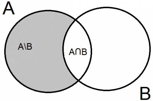 Доказать тождество a\b=a\(a∩b) и доказать его с кругов эйлера