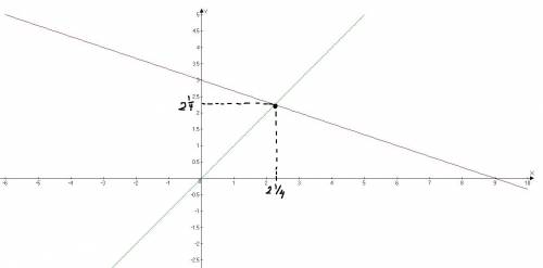 Решить графически систему линейных уравнений х-у=0 и х+3 у =9