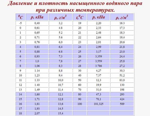 1м3 имеет температуру +10 и содержит 6 г воды. такой воздух насыщен или нет? обоснуйте ответ. я знаю