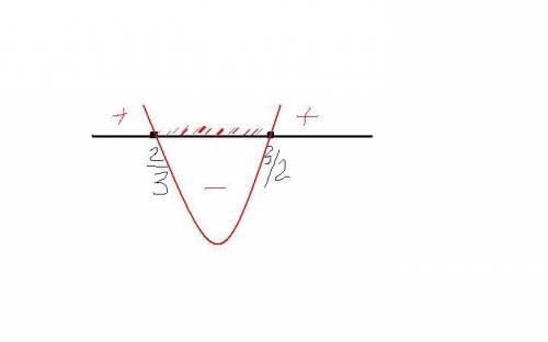 3x^-13x+12< 0 решите неравенство