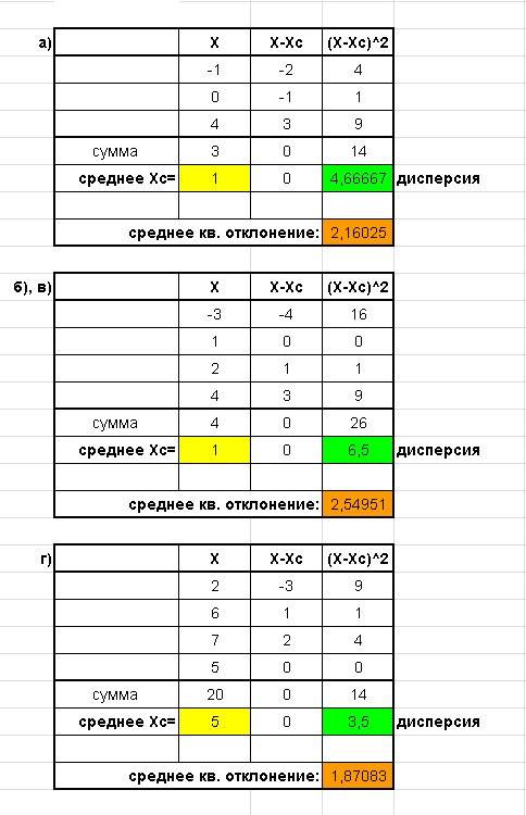 Для данных чисел вычислите среднее значение. составьте таблицу отклонений от среднего и квадратов от