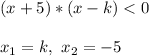 (x+5)*(x-k) < 0\\\\ x_1 = k, \ x_2 = -5