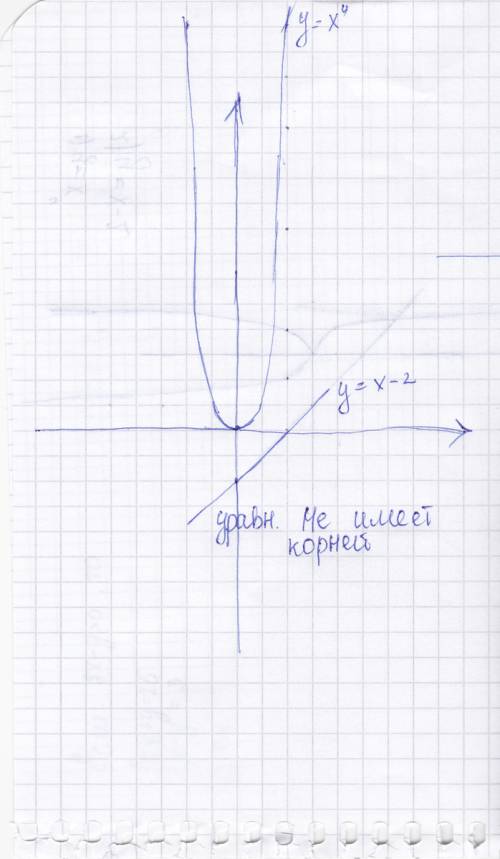 Сколько корней имеет уравнение х^4=x-2 можете еще график нарисовать?