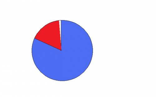 Азот составляет - 78% воздуха,кислород - 21%,ф другие газы - остальную часть.постройте круговую диаг