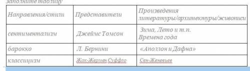 Заполните таблицу направления/стили представители произведения /архитектуры/живописи сентиментализм