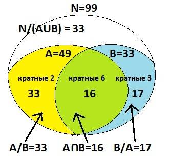 Сколько чисел от 1 до 100 не делятся на 3 и на 2