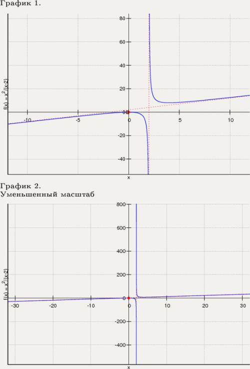 №1 исследуйте функцию на монотонность и экстремумы: y= x^2/ x-2 №2 найдите наименьшее и наибольшее з