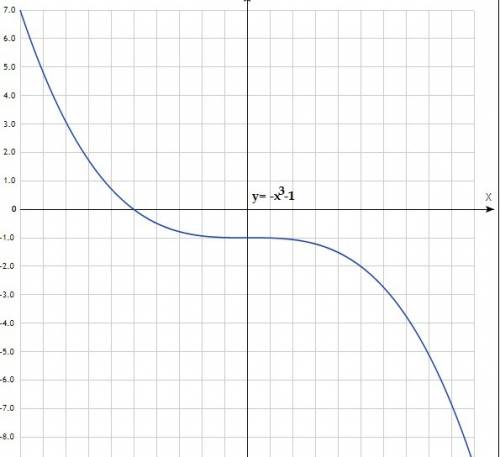 Найти промежутки знакопостоянства у графика y= - x^3 - 1