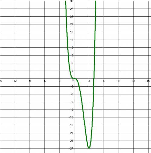 Y=x^4-4x^3 построить график функции.