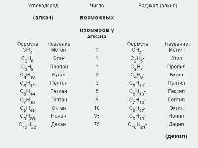 Гомологический ряд предельных (насыщенные) углеводородов и их номенклатура