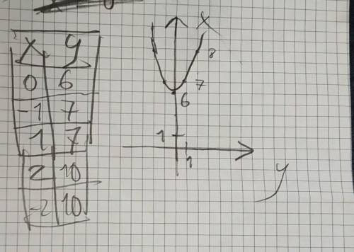 Y=x2+6 построить график функции, сделать таблицу чтобы все было понятно. найти d(y) и вершину ​