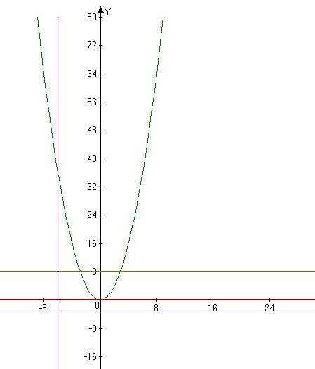 Какая из прямых не имеет общих точек с параболой y=x^2? 1) у=0 2) у=8 3) у=-3 4) х=-6