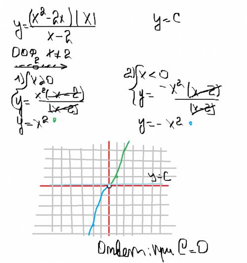 Постройте график функции у=(х^2-2x) |х| / х-2 и определите , при каких значениях c прямая у=с не име