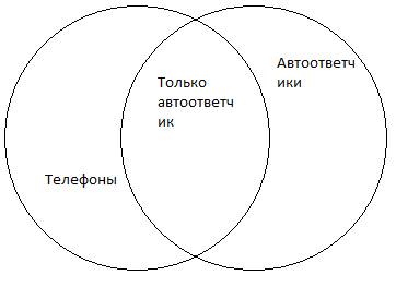 Изобразите на кругах эйлера ситуацию, придумайте вопрос и ответьте на него: все 10 человек , которые