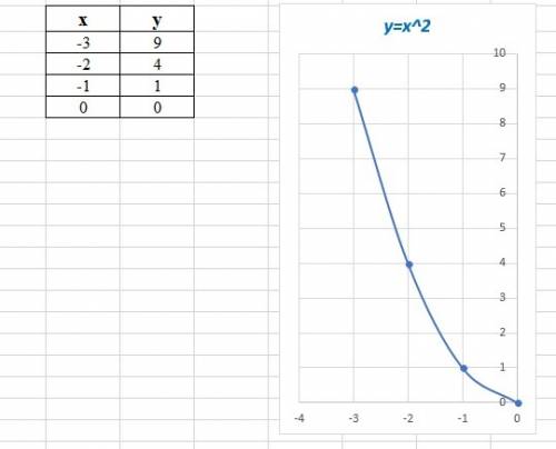 №1 найдите значение функции y=x²,соответствующее данному значению аргумента: а)-2б б)1/5 №2 постройт