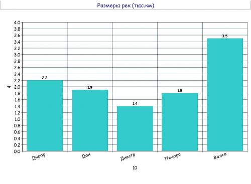 №1437(6класс) постройте столбчатую диаграмму по следущим данным: а)площадь россии равна 17,1 млн км(