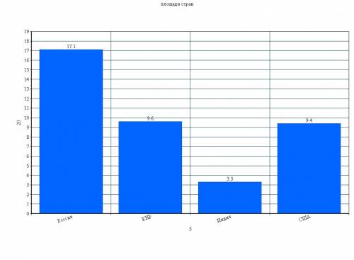 №1437(6класс) постройте столбчатую диаграмму по следущим данным: а)площадь россии равна 17,1 млн км(