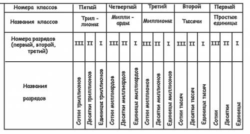 Так, укажите число,в котором содержится 3 единицы первого класса и столько же единиц 2 класса