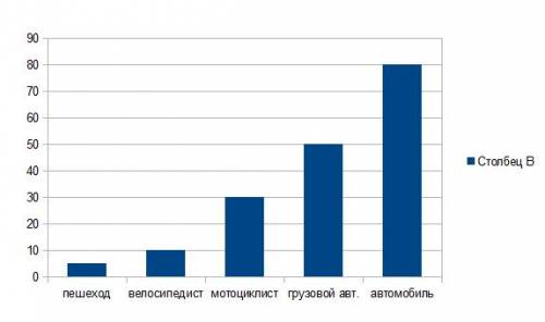 Постройте столбчатую диаграмму для сравнения скоростей пешехода (5км.ч),велосипедиста(10 км.ч),мотоц