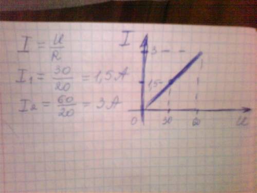 Начертите график изменения тока в цепи, если её сопротивление равно 20 ом, а напряжение меняется от