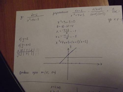 Постройте график функции y=(2x+2)/(x^2+4x+3) определите при каких значениях параметра m прямая y=2m