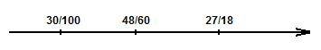 Отметьте на координатной прямой дроби 48/60 30/100 27/18