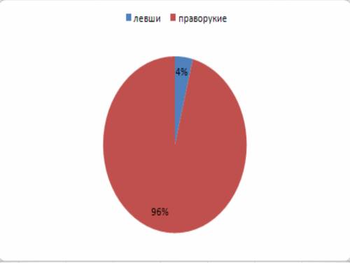 Около 4% населения земли-левши. остальная часть - праворукие. изобразите это соотношение в виде круг