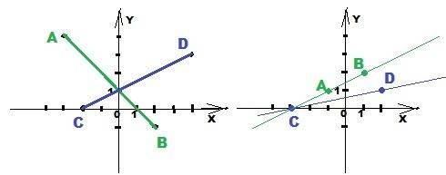 Постройте отрезки ab и cd, если a(-3; 4), b(2; -1), с(-2; 0), d(4: 3). найдите координаты точки пере