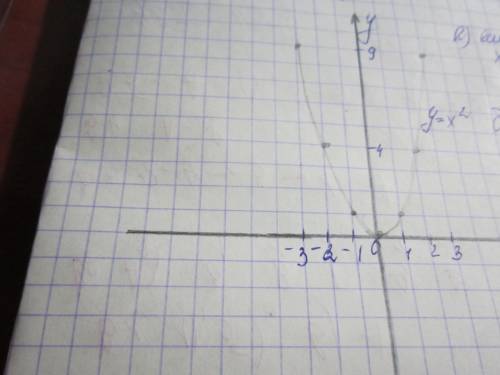 Постройте график функции y=x во второй с графика найдите: а)значения функции при значении аргумента,