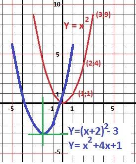 Используя простейшие преобразования к график функции y-x² постройте график функций y=x²+4x+1