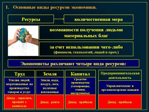 Различают четыре основных ресурса. напишите их и охарактеризуйте каждый из них.