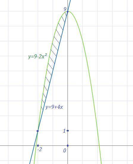 Найти площадь ограниченной линиями y=9-2x^2 y=9+4x