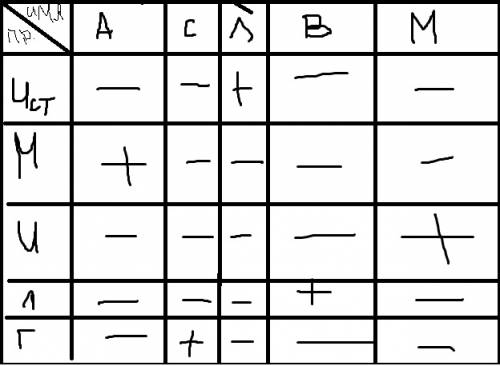 Пятеро однокласкиков-аня, саша, лена, вася и миша-стали победителями школьных олимпиад по , , информ