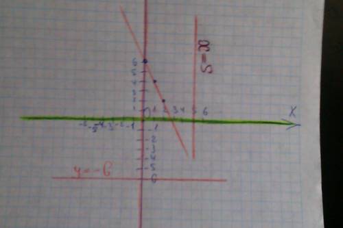 Постройте прямые -4х - 2у = -8 и y= -6 и укажите координаты их точки пересечения