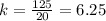 k=\frac{125}{20}=6.25